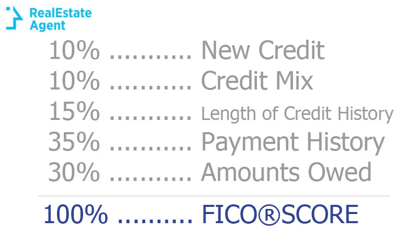 FICO score compozition