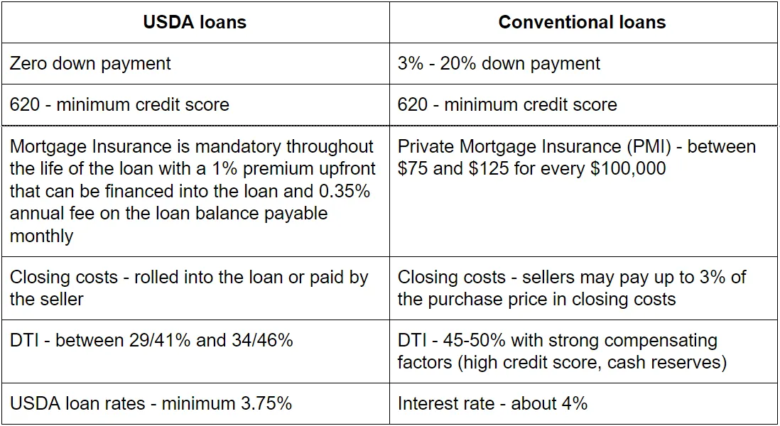 pros and cons of usda loans vs conventional loans