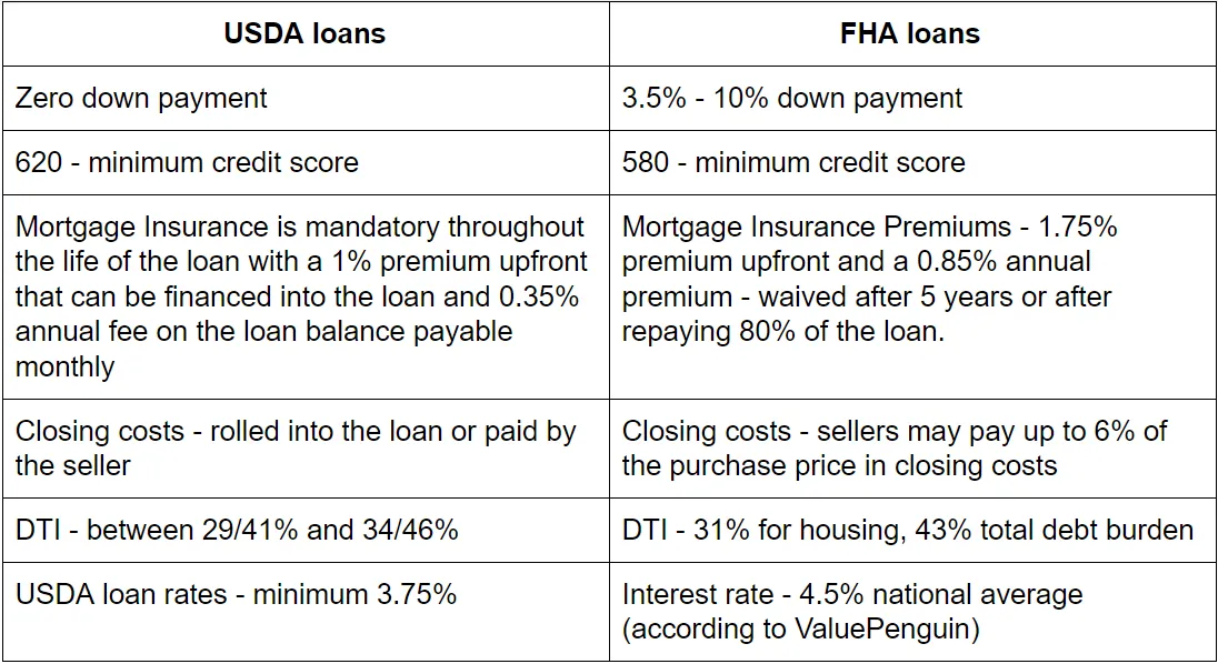 pros and cons of usda loans vs fha loans