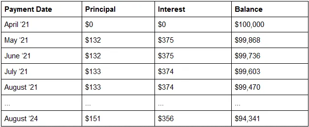 mortgage amortization example